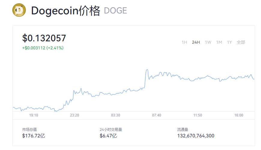 哪个平台购买狗狗币手续费更低-Dogecoin交易价格行情解读