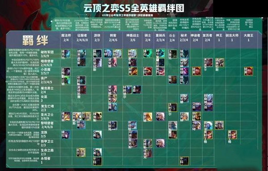 《云顶之弈》S5赛季羁绊大全