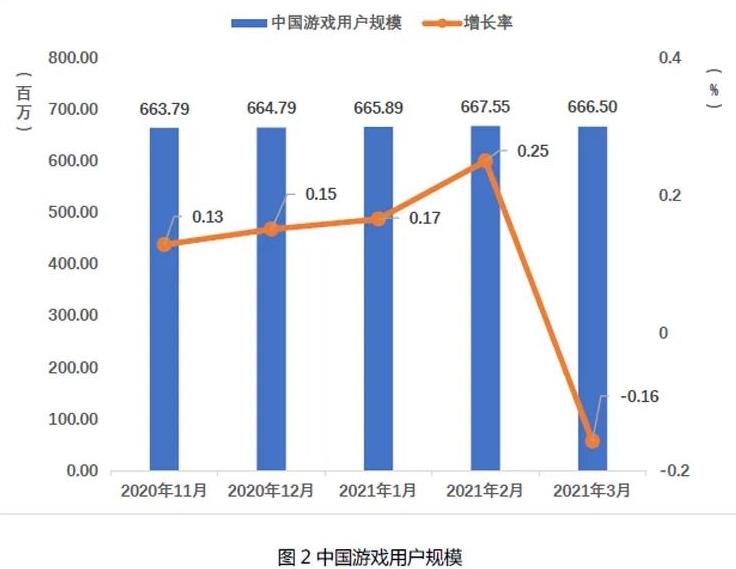 2021Q1中国自主研发游戏国内收入666.67亿元 近8成为手游