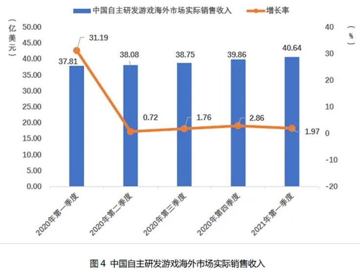 2021Q1中国自主研发游戏国内收入666.67亿元 近8成为手游