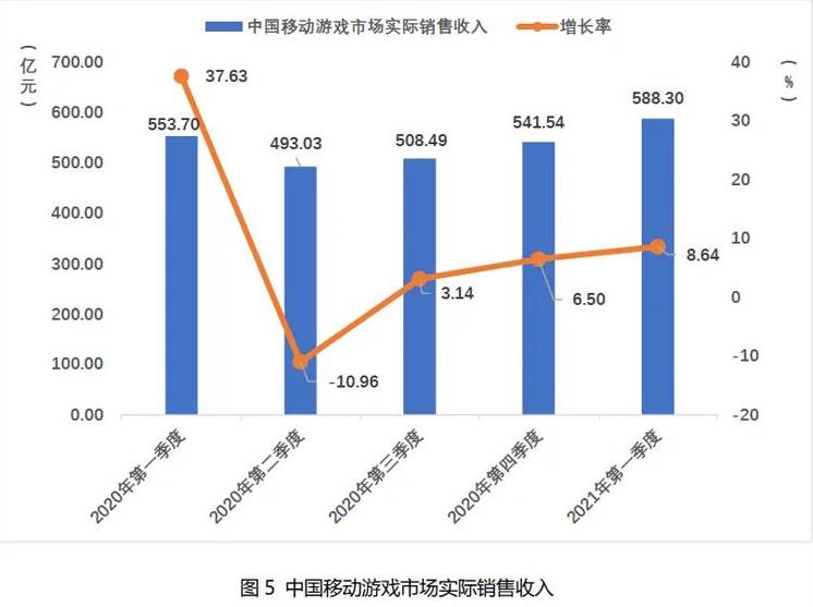 2021Q1中国自主研发游戏国内收入666.67亿元 近8成为手游