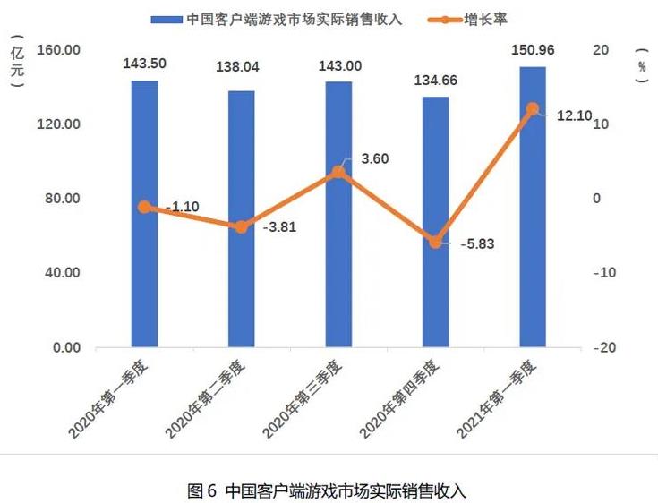 2021Q1中国自主研发游戏国内收入666.67亿元 近8成为手游