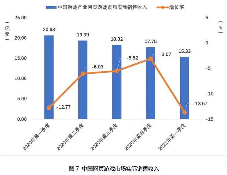 2021Q1中国自主研发游戏国内收入666.67亿元 近8成为手游