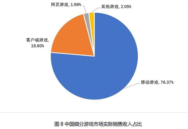 2021Q1中国自主研发游戏国内收入666.67亿元 近8成为手游