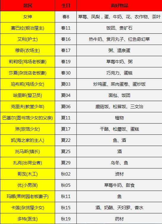 牧场物语：矿石镇的伙伴们全居民人物生日及喜好一览