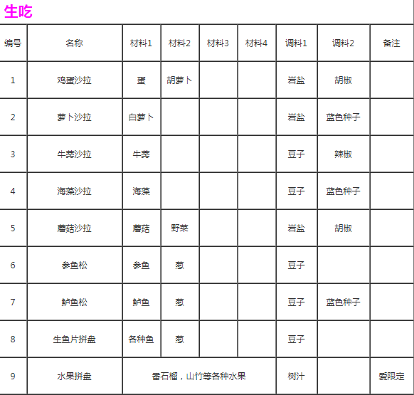 迷失蔚蓝2全料理攻略