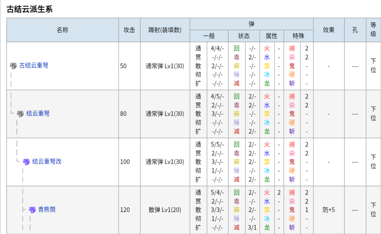 怪物猎人P3武器升级表 重弩篇