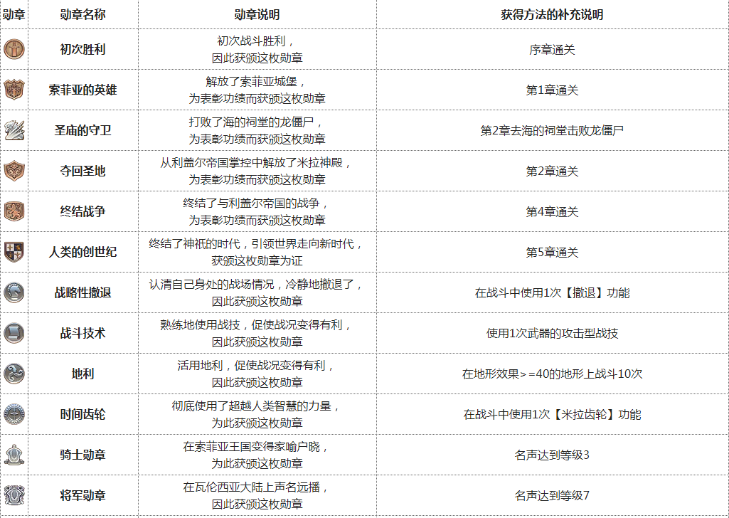 火焰纹章回声：另一位英雄王全勋章获得方法