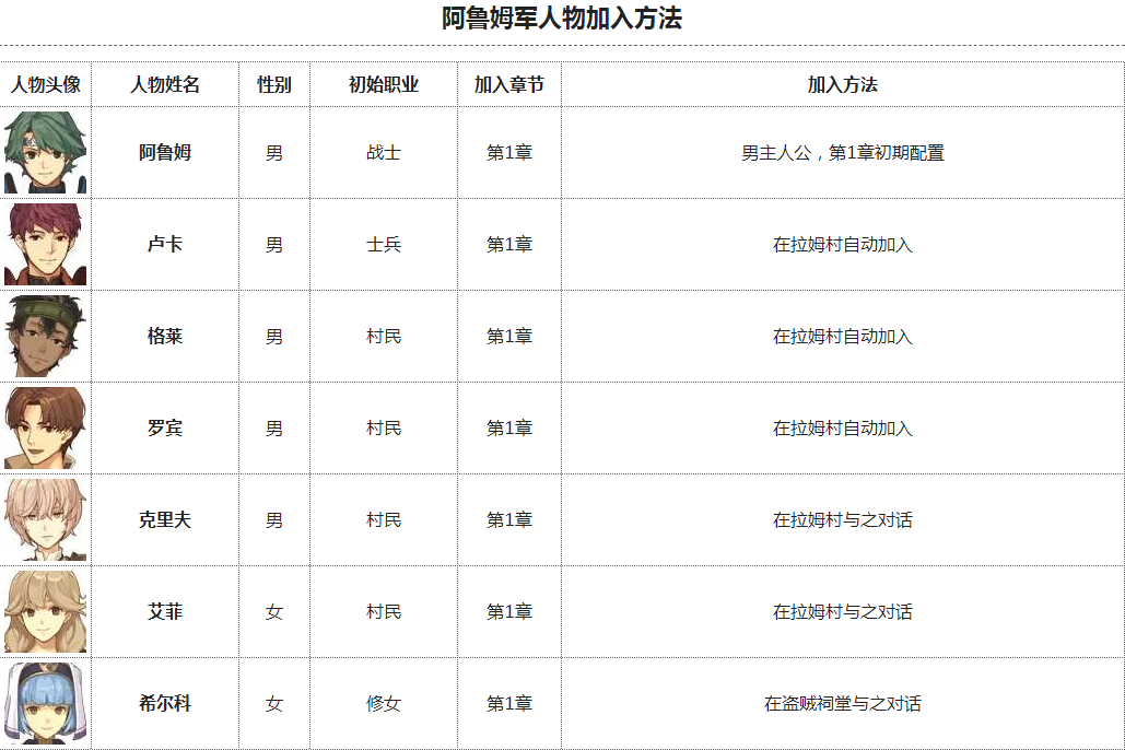 火焰纹章回声 全人物加入方法