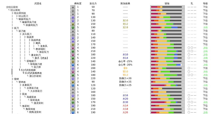 怪物猎人P3武器升级表 双刀篇
