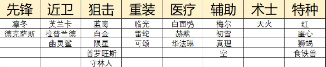 明日方舟二周年自选五星怎么选 二周年自选五星选择推荐