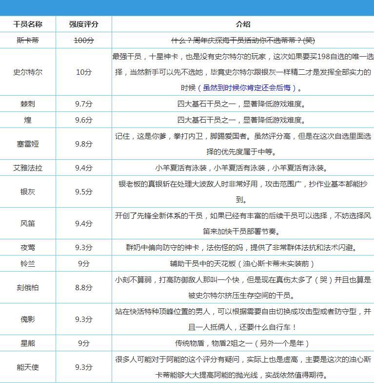 明日方舟自选六星选择推荐 二周年自选6星角色介绍