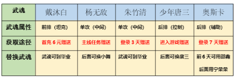 斗罗大陆斗神再临最强阵容推荐 最强平民阵容搭配