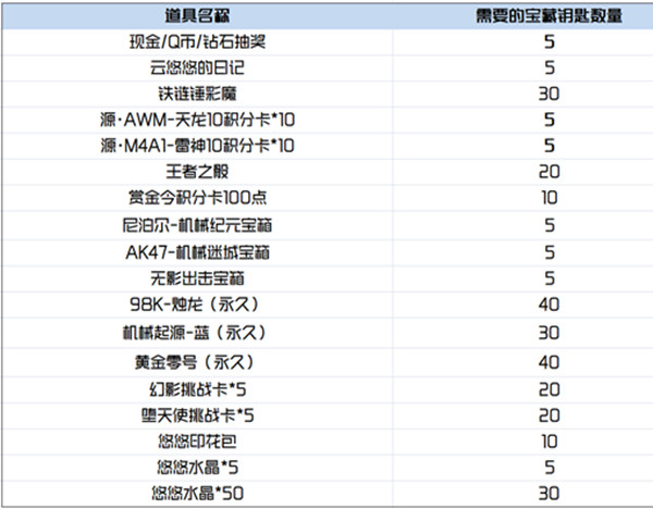 cf手游悠悠水晶有什么用 云悠悠的日记作用介绍