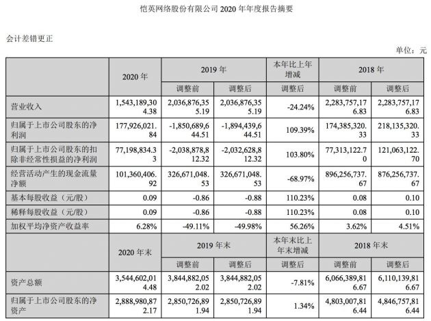 恺英网络2020年净利润1.78亿元 《蓝月传奇》累计流水超39亿元