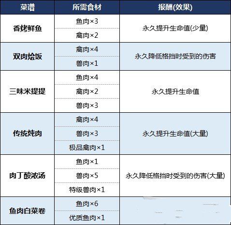 生化危机8食材怎么获得 食谱食材获取位置