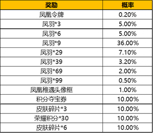 王者荣耀凤羽怎么得 凤羽快速收集攻略