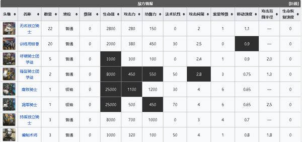 明日方舟光谱行动18低配攻略 光谱行动18阵容推荐