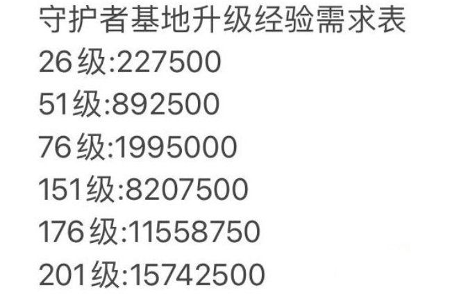 坎公骑冠剑守护者等级怎么提升 守护者等级经验介绍