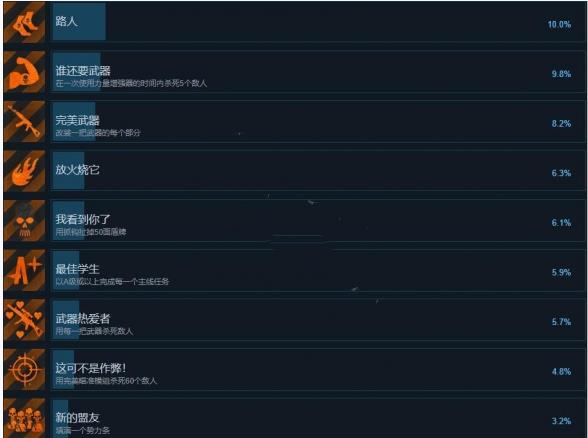 《涅克洛蒙达赏金猎人》有哪些成就你知道吗？成就一览表