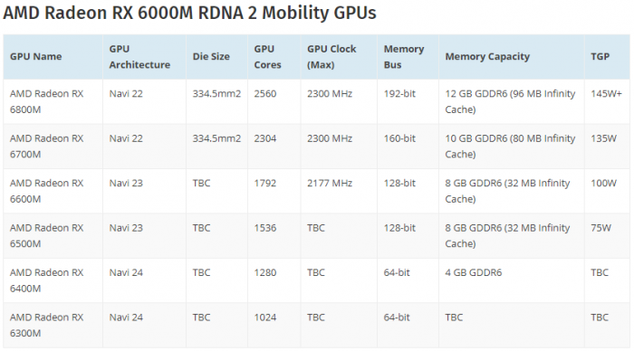 AMD RX 6000M笔记本显卡发布：6800M大幅领先3080