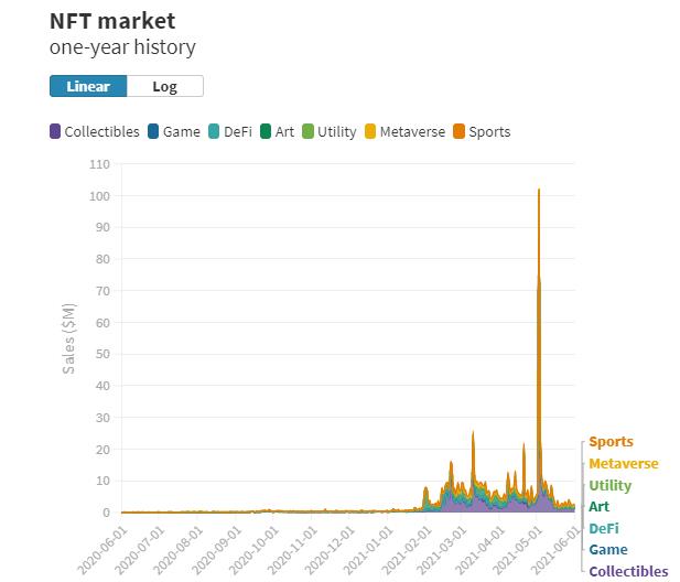 新型金融产品NFT市场泡沫已破灭 最高峰一天1亿美元成交额