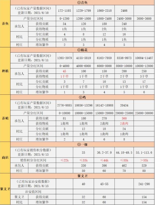 江湖悠悠村落分红什么时候发放 村落分红奖励怎么提升