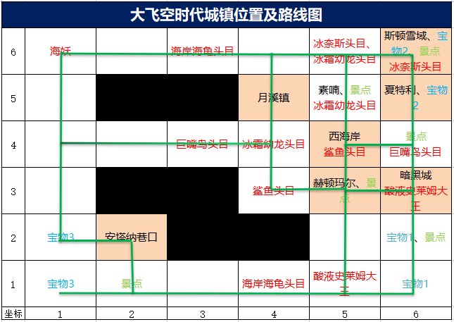 dnf大飞空时代地图路线顺序一览 大飞空时代城镇位置顺序