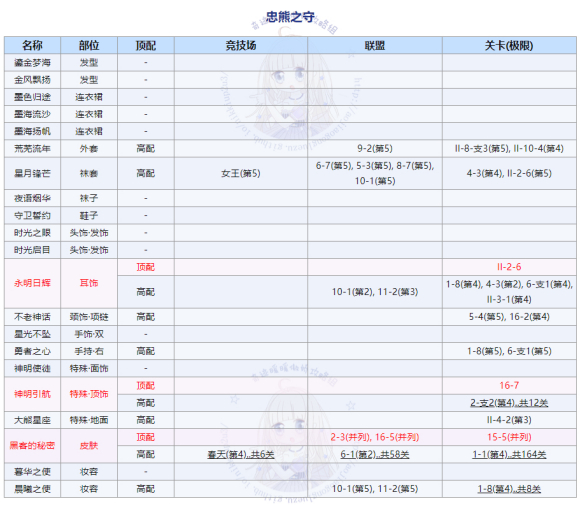 奇迹暖暖大熊的守护高分搭配攻略