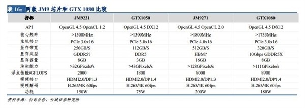 国产GPU追上GTX1080Ti？景嘉微：等流片回来才能比