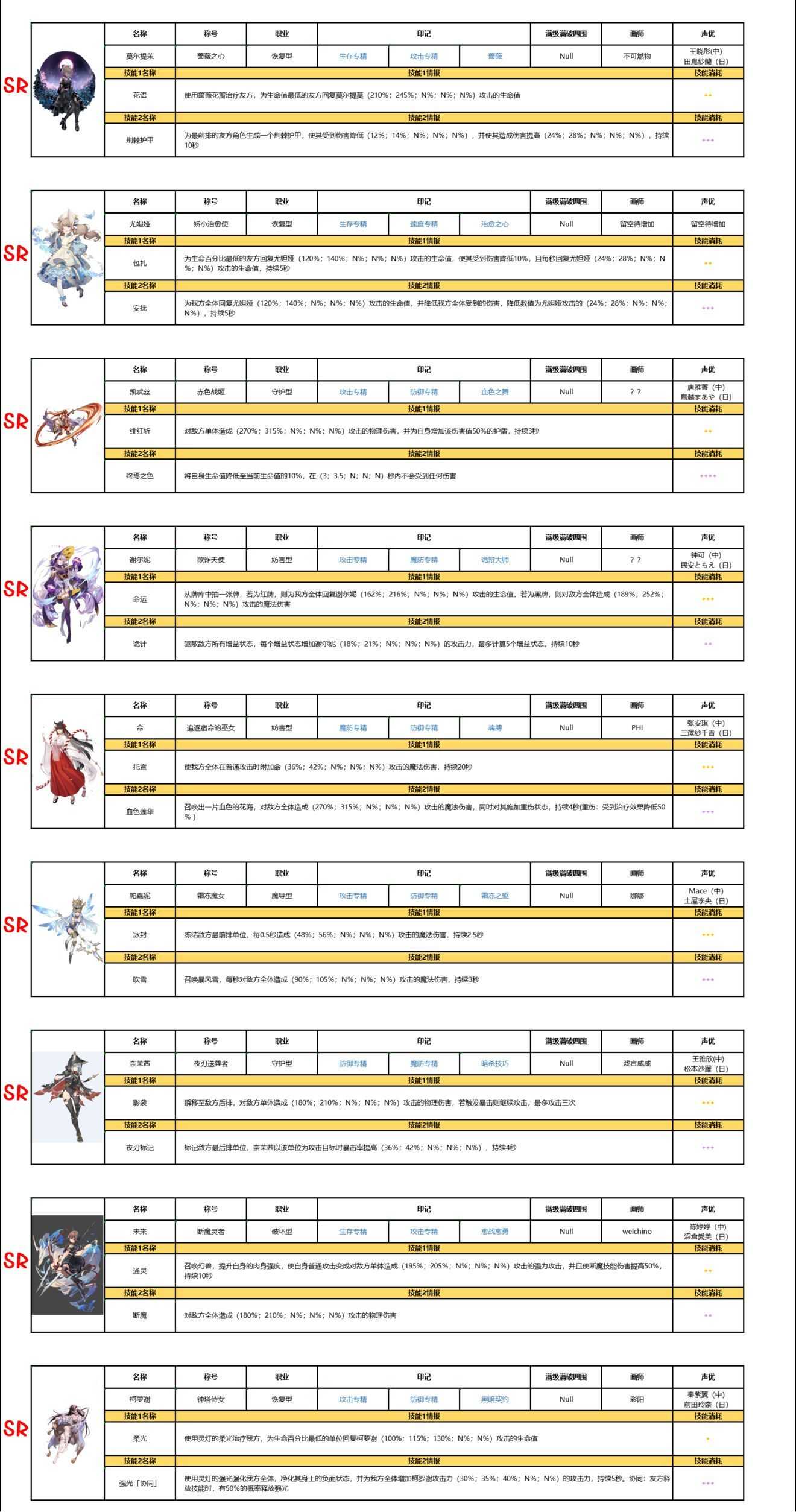 复苏的魔女ssr排行榜 ssr和ur强度介绍