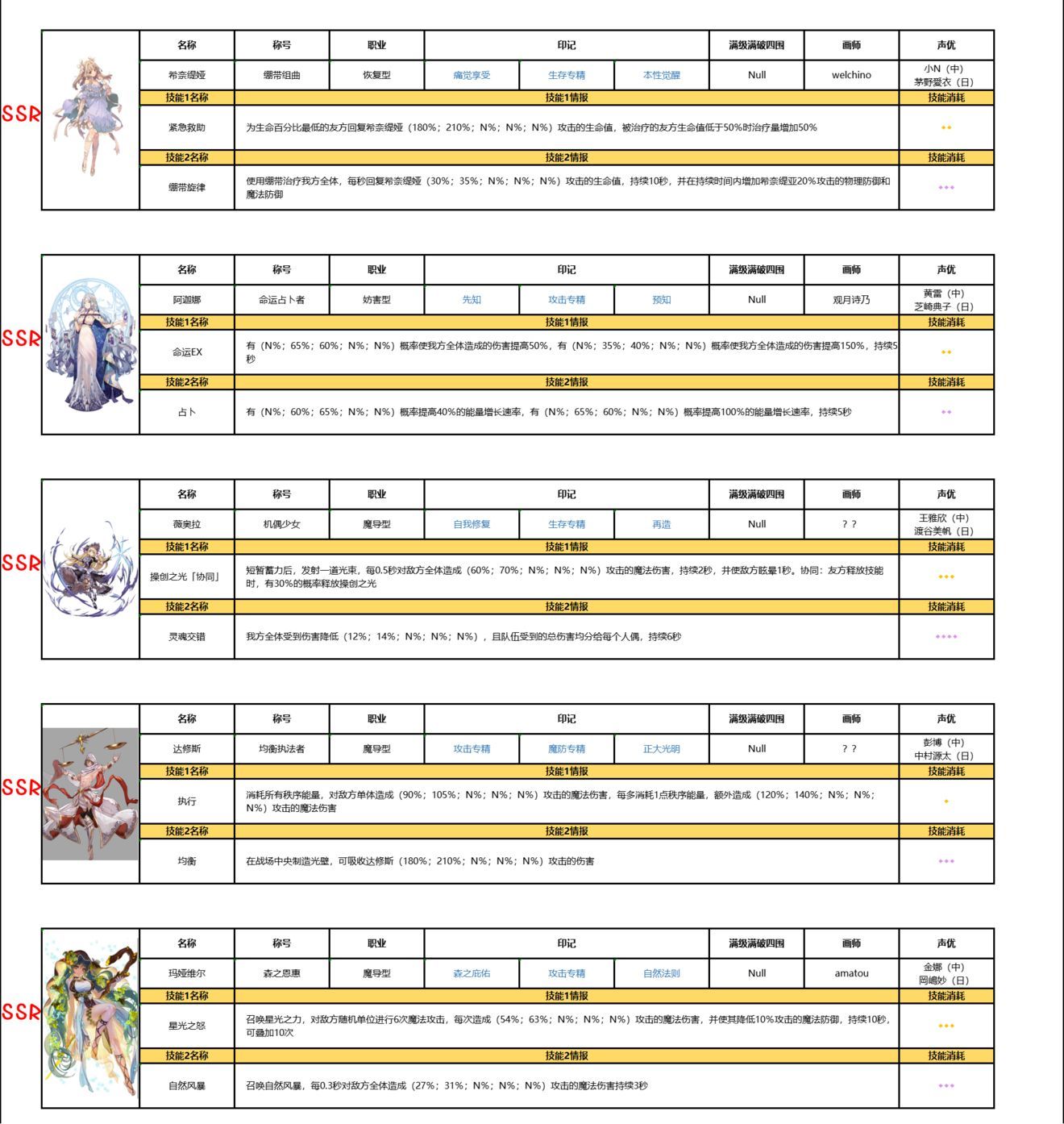 复苏的魔女ssr排行榜 ssr和ur强度介绍