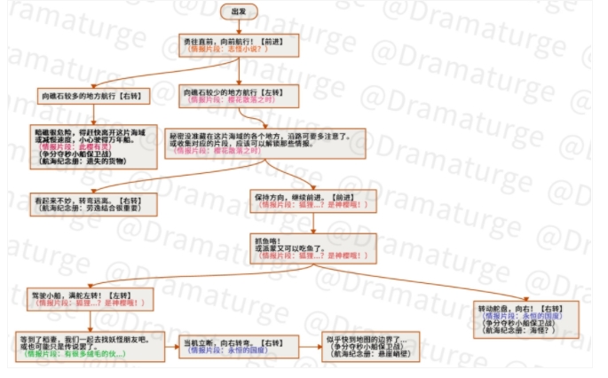 原神神秘的远航拼图攻略 神秘的远航全区域航行路线