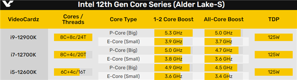 i9 12900K QS跑分秒杀锐龙9 功耗或超200W