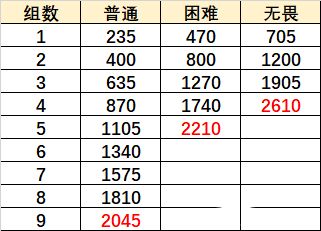 原神巨像和银弹怎么打？无尽骤战巨像和银弹阵容通关攻略[多图]图片2