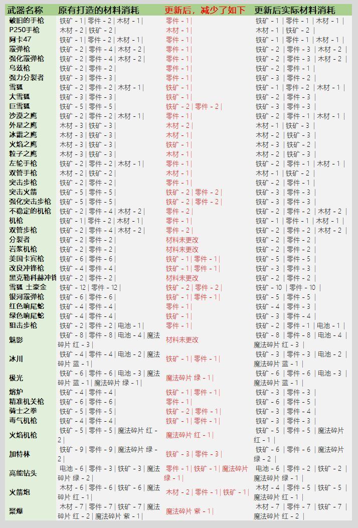 元气骑士3.2.1武器锻造材料表：武器锻造材料消耗图表一览[多图]图片2