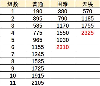 原神重甲骑士战阵怎么过？无尽骤战重甲骑士战阵通关攻略[多图]图片2