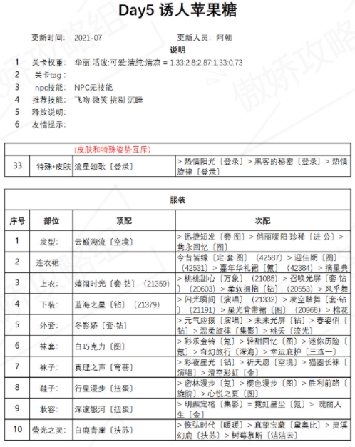 奇迹暖暖诱人苹果糖攻略：盛夏薰风诱人苹果糖高分完美搭配方案[多图]图片1