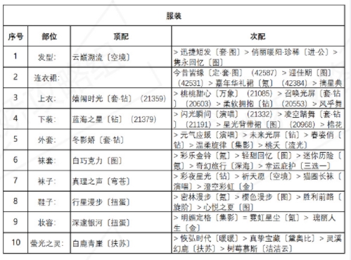 奇迹暖暖诱人苹果糖攻略：盛夏薰风诱人苹果糖高分完美搭配方案[多图]图片2