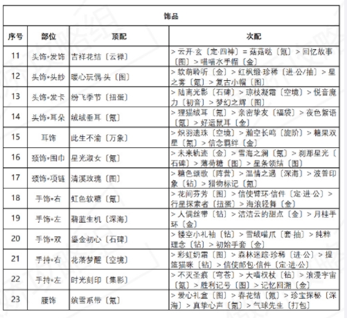 奇迹暖暖诱人苹果糖攻略：盛夏薰风诱人苹果糖高分完美搭配方案[多图]图片3