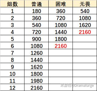 原神在熔融的炉心攻略：在熔融的炉心高分阵容推荐[多图]图片2