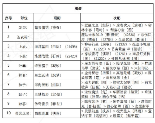 奇迹暖暖海浪气息攻略：盛夏薰风海浪气息高分完美搭配推荐