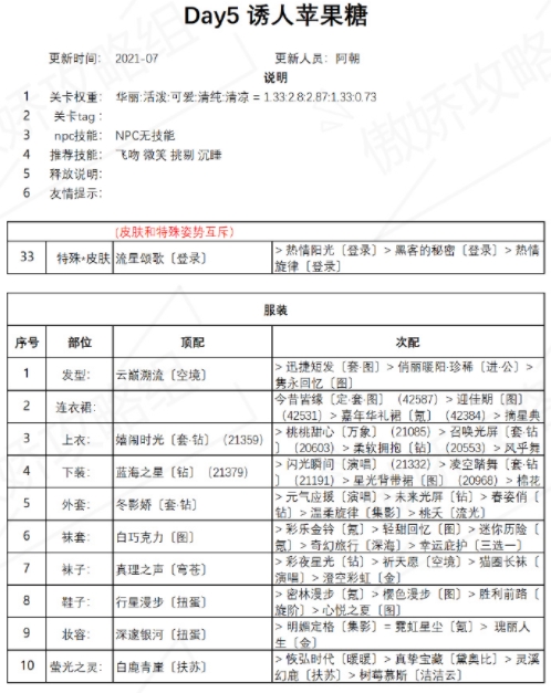 奇迹暖暖诱人苹果糖攻略：盛夏薰风诱人苹果糖高分完美搭配方案