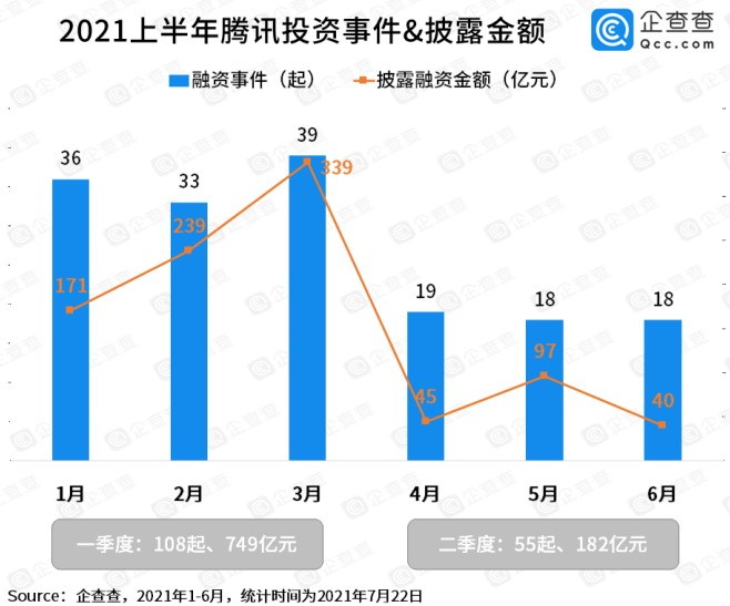 2021年上半年 腾讯每3.8天投资一家游戏公司