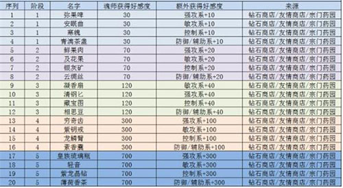 斗罗大陆魂师对决魂师好感度如何提升-提高攻略分享