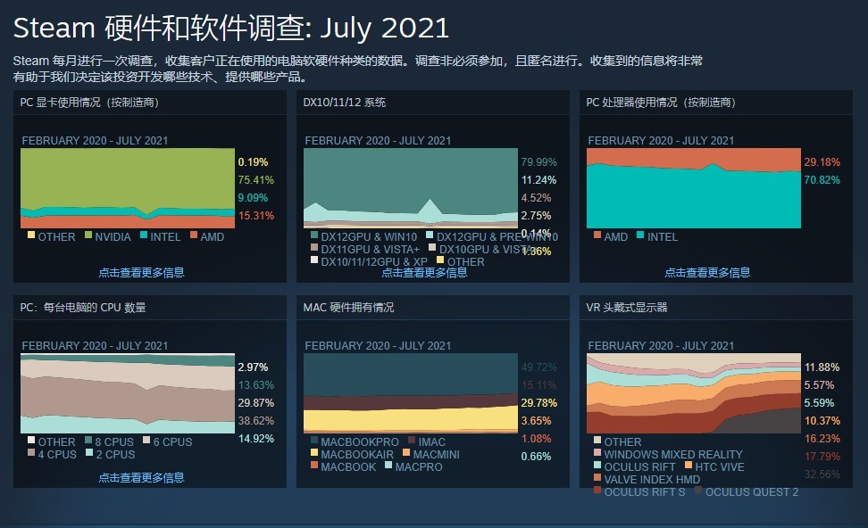 Steam7月硬件调查：AMDCPU份额反弹 RTX30系增加