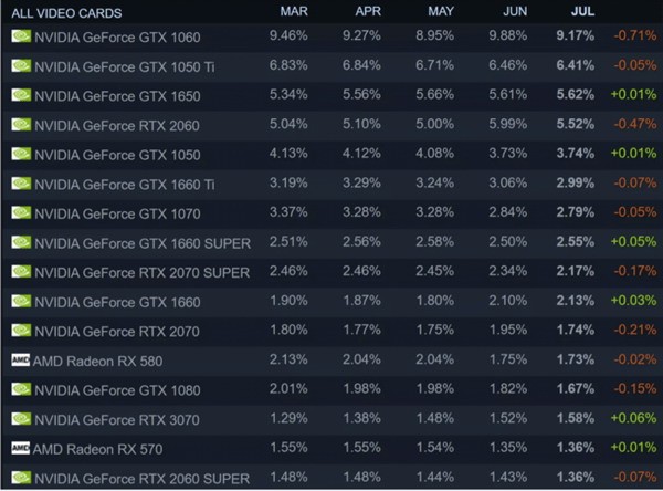 Steam7月硬件调查：AMDCPU份额反弹 RTX30系增加