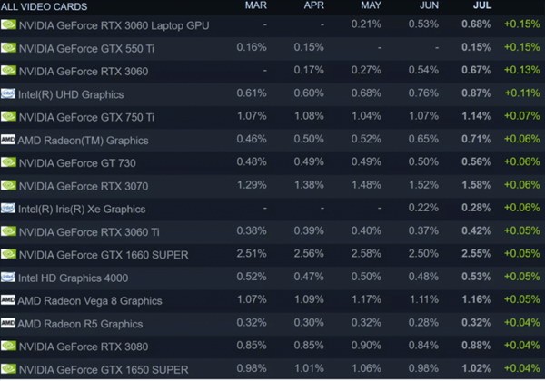 Steam7月硬件调查：AMDCPU份额反弹 RTX30系增加