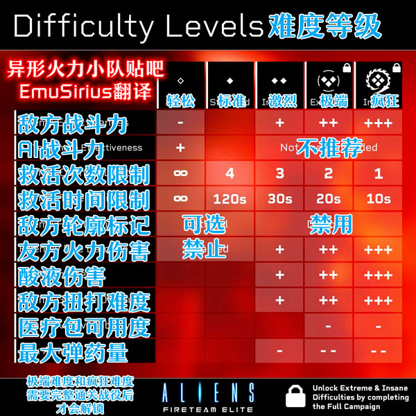 异形火力小队各难度有什么区别 难度等级设置界面翻译分享