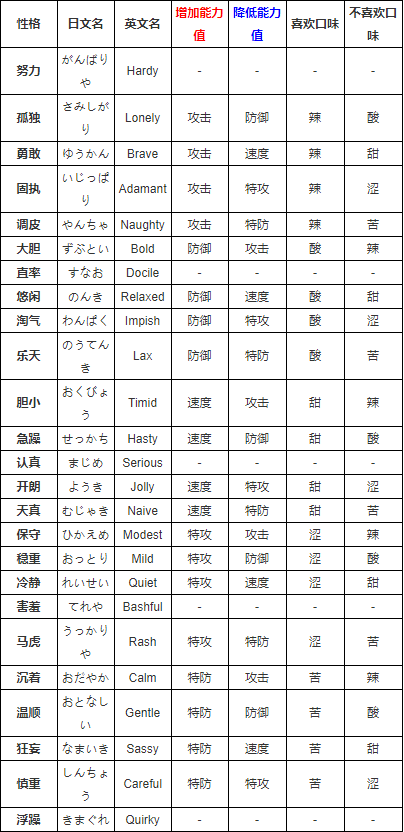  口袋妖怪》性格表属性大全一览